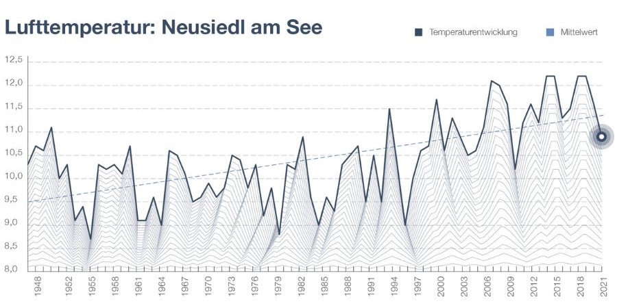 Temperaturentwicklung seit 1948 © Marcus Wadsak